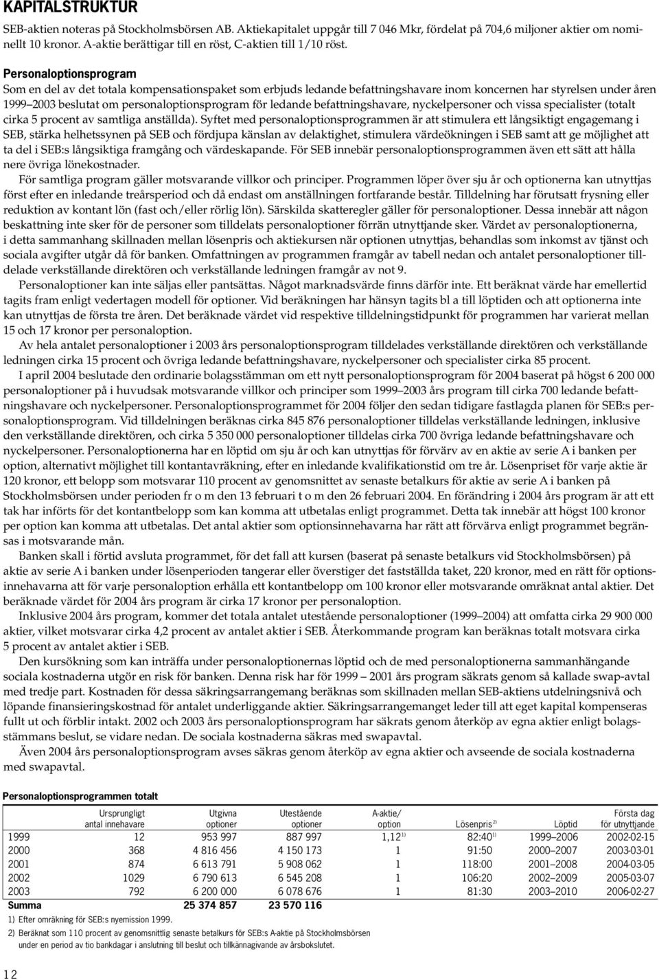 Personaloptionsprogram Som en del av det totala kompensationspaket som erbjuds ledande befattningshavare inom koncernen har styrelsen under åren 1999 2003 beslutat om personaloptionsprogram för