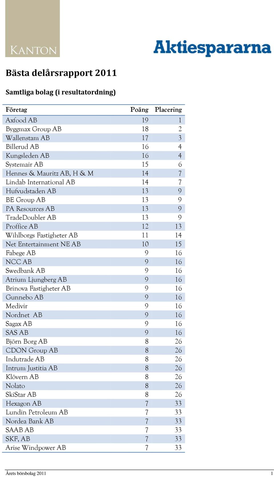 Entertainment NE AB 10 15 Fabege AB 9 16 NCC AB 9 16 Swedbank AB 9 16 Atrium Ljungberg AB 9 16 Brinova Fastigheter AB 9 16 Gunnebo AB 9 16 Medivir 9 16 Nordnet AB 9 16 Sagax AB 9 16 SAS AB 9 16 Björn