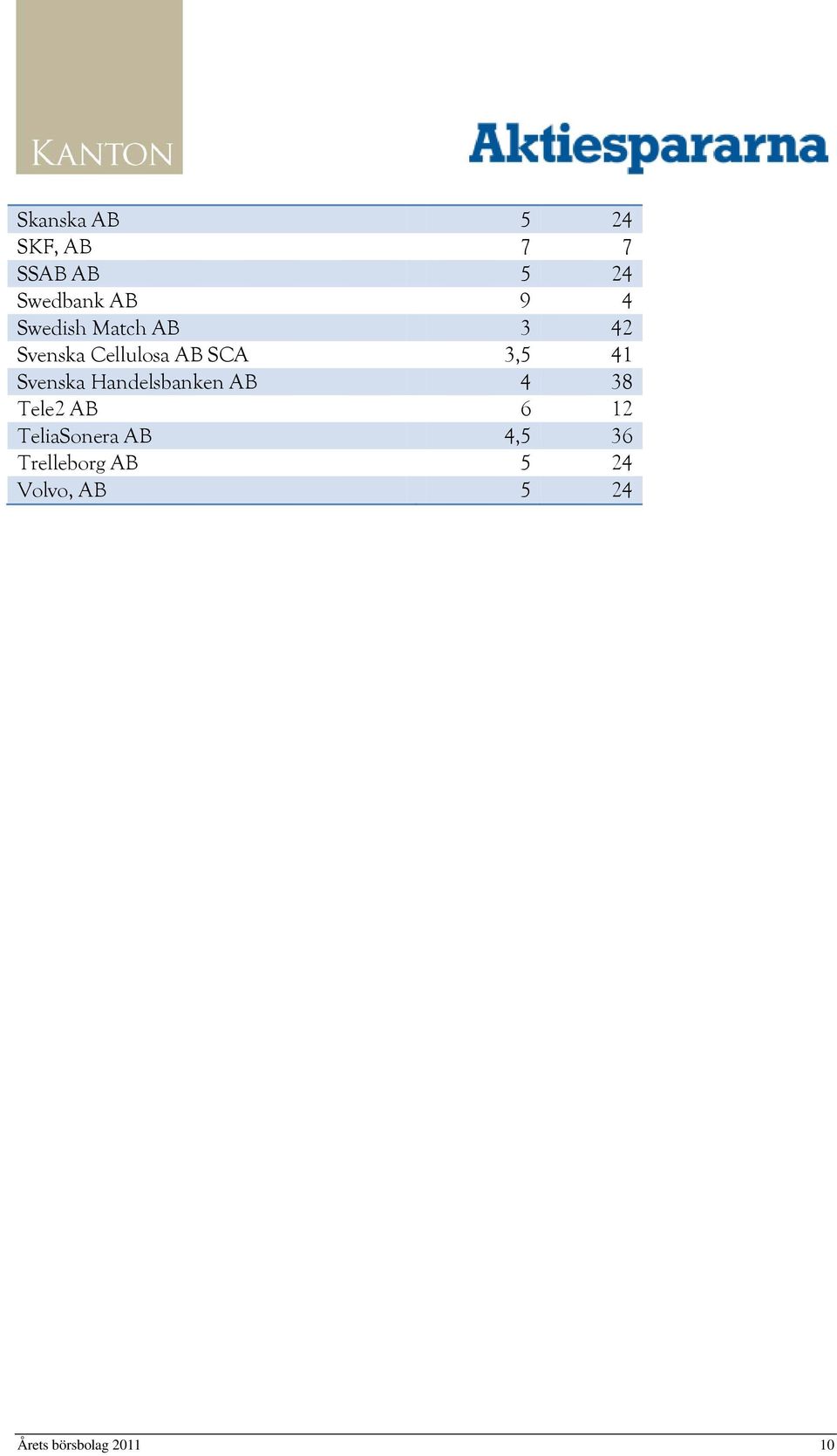 Svenska Handelsbanken AB 4 38 Tele2 AB 6 12 TeliaSonera AB