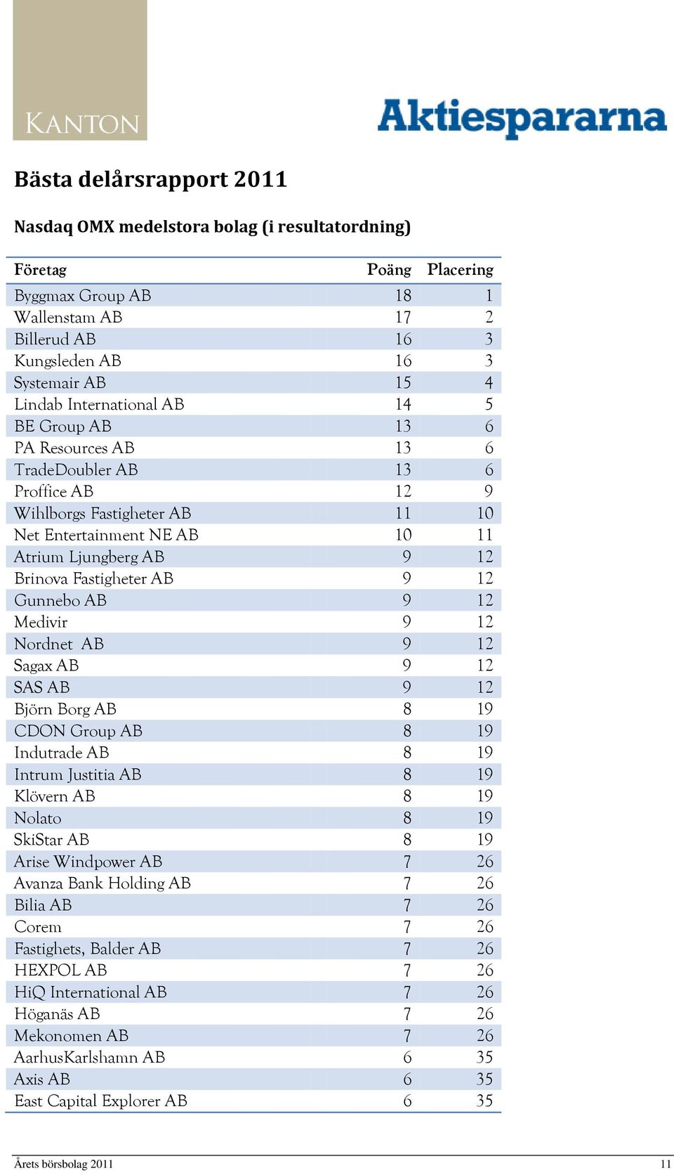 Fastigheter AB 9 12 Gunnebo AB 9 12 Medivir 9 12 Nordnet AB 9 12 Sagax AB 9 12 SAS AB 9 12 Björn Borg AB 8 19 CDON Group AB 8 19 Indutrade AB 8 19 Intrum Justitia AB 8 19 Klövern AB 8 19 Nolato 8 19