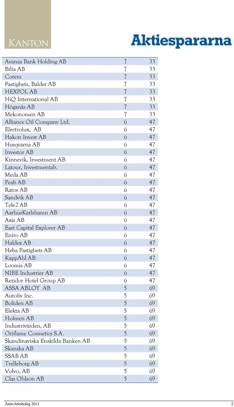 6 47 Meda AB 6 47 Peab AB 6 47 Ratos AB 6 47 Sandvik AB 6 47 Tele2 AB 6 47 AarhusKarlshamn AB 6 47 Axis AB 6 47 East Capital Explorer AB 6 47 Eniro AB 6 47 Haldex AB 6 47 Heba Fastighets AB 6 47
