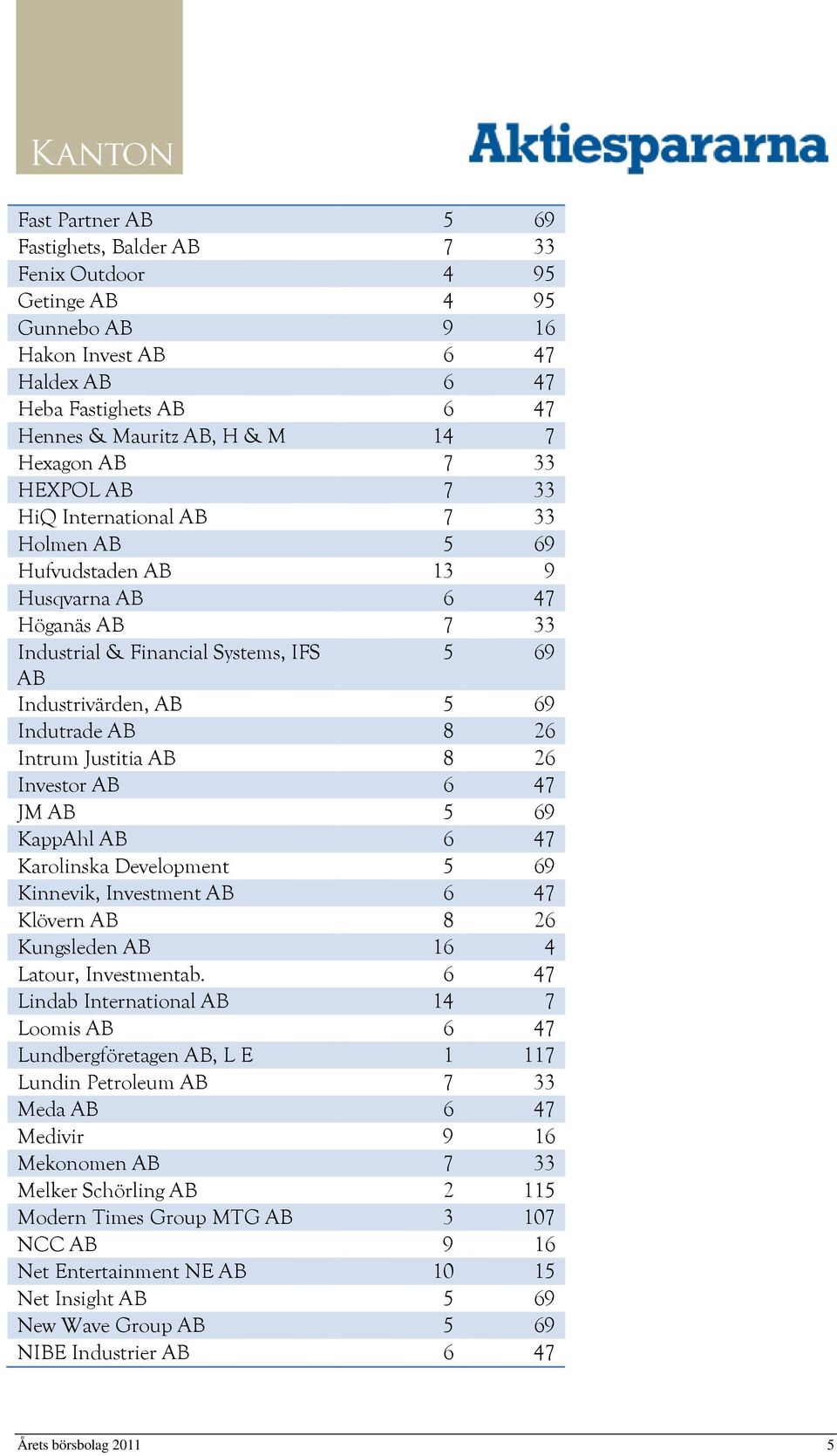 8 26 Intrum Justitia AB 8 26 Investor AB 6 47 JM AB 5 69 KappAhl AB 6 47 Karolinska Development 5 69 Kinnevik, Investment AB 6 47 Klövern AB 8 26 Kungsleden AB 16 4 Latour, Investmentab.