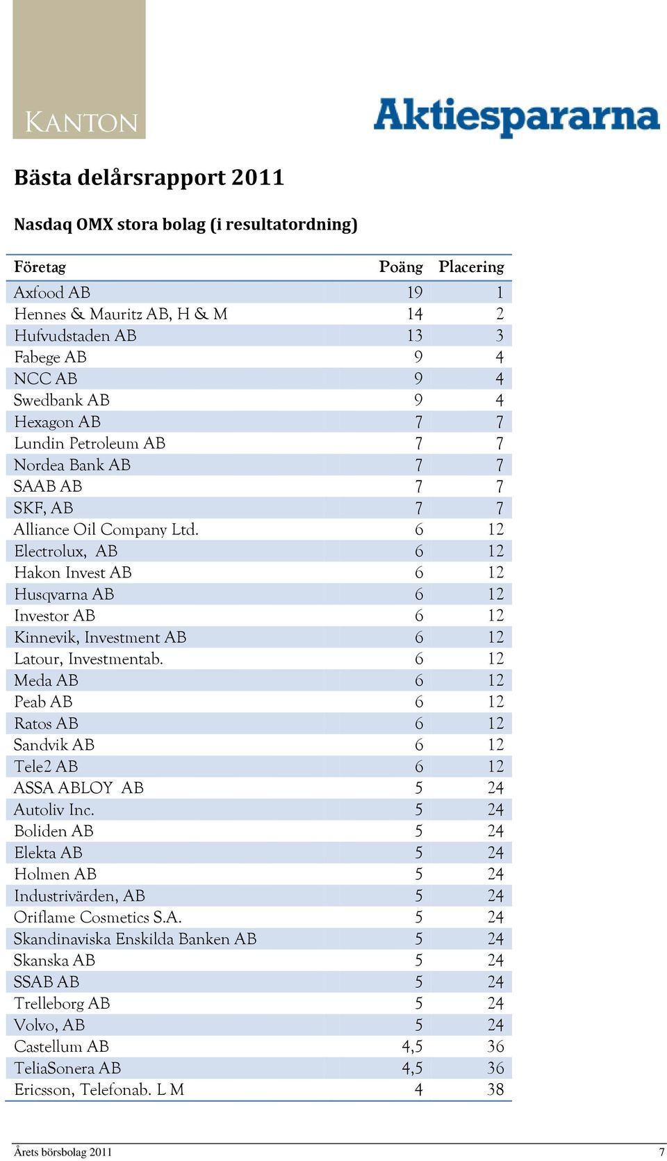 6 12 Electrolux, AB 6 12 Hakon Invest AB 6 12 Husqvarna AB 6 12 Investor AB 6 12 Kinnevik, Investment AB 6 12 Latour, Investmentab.