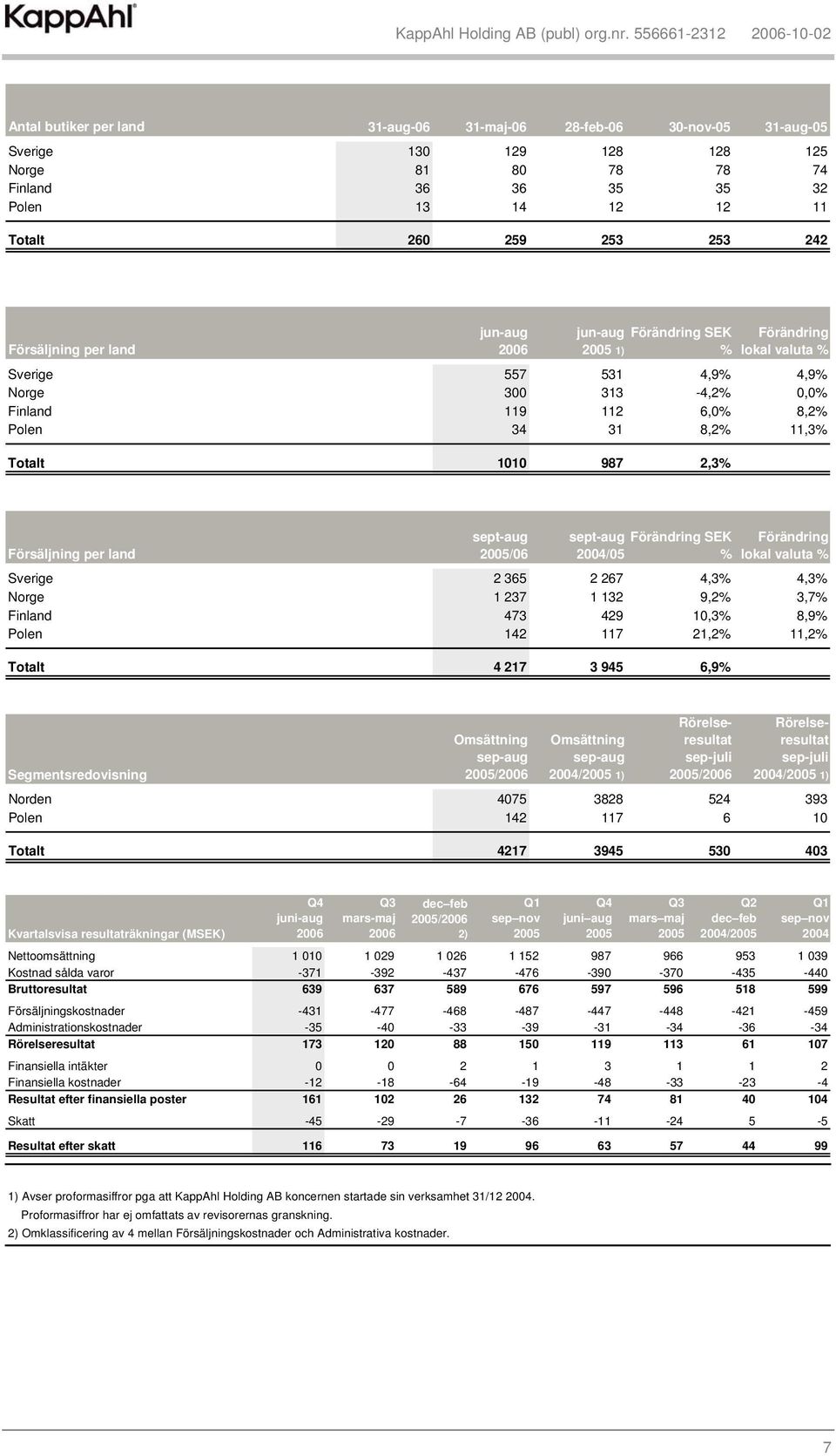 2,3% Försäljning per land sept-aug /06 sept-aug Förändring SEK 2004/05 % Förändring lokal valuta % Sverige 2 365 2 267 4,3% 4,3% Norge 1 237 1 132 9,2% 3,7% Finland 473 429 10,3% 8,9% Polen 142 117