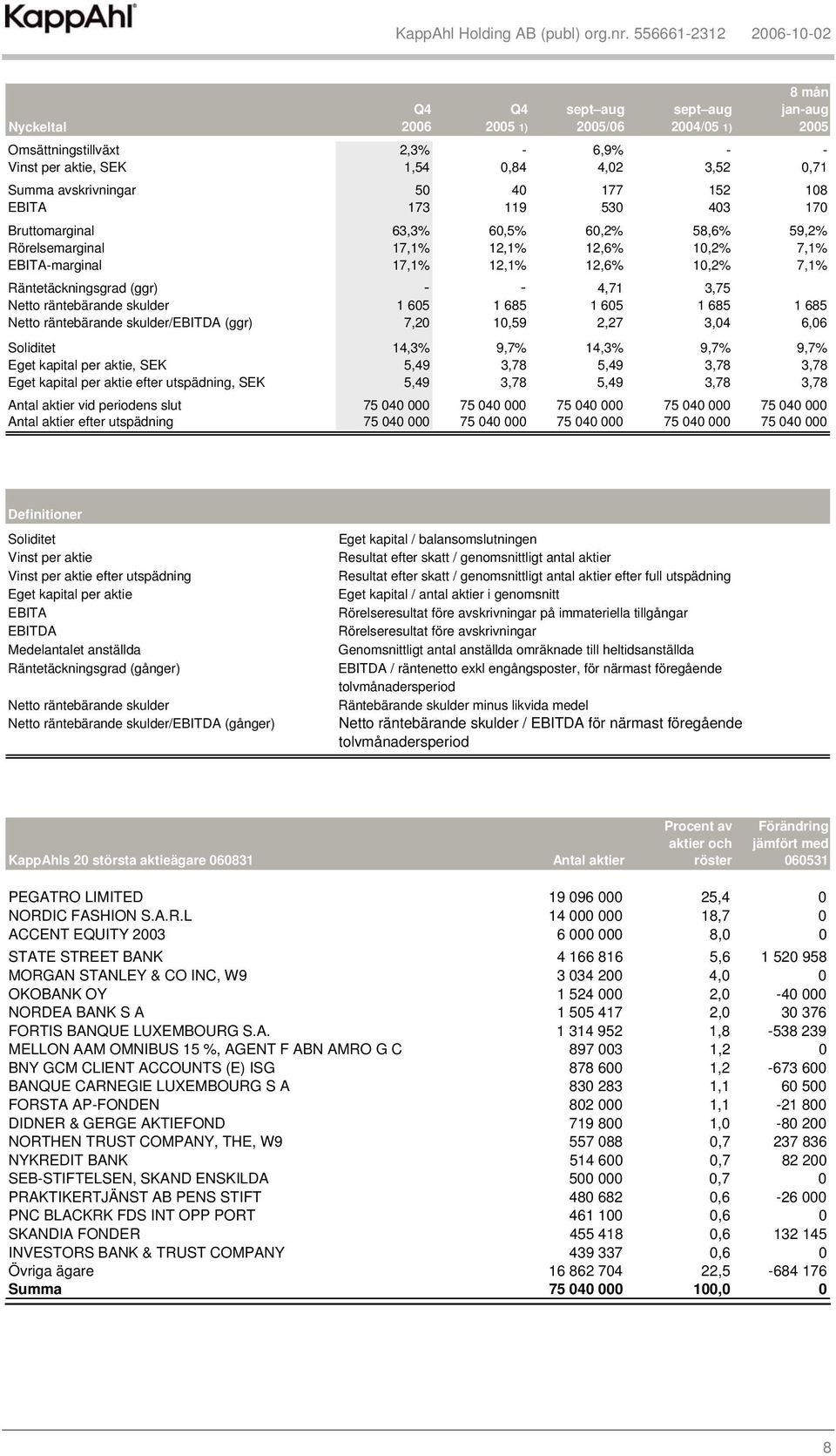 skulder 1 605 1 685 1 605 1 685 1 685 Netto räntebärande skulder/ebitda (ggr) 7,20 10,59 2,27 3,04 6,06 Soliditet 14,3% 9,7% 14,3% 9,7% 9,7% Eget kapital per aktie, SEK 5,49 3,78 5,49 3,78 3,78 Eget