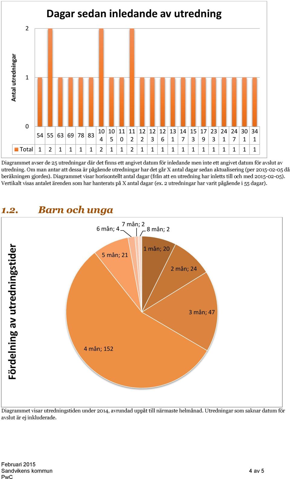 Diagrammet visar horisontellt antal dagar (från att en utredning har inletts till och med --). Vertikalt visas antalet ärenden som har hanterats på X antal dagar (ex.