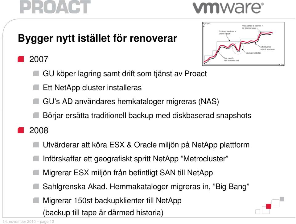 migreras (NAS) Börjar ersätta traditionell backup med diskbaserad snapshots 2008 Utvärderar att köra ESX & Oracle miljön på NetApp plattform