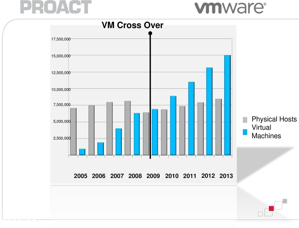 Hosts Virtual Machines 2005 2006 2007 2008 2009