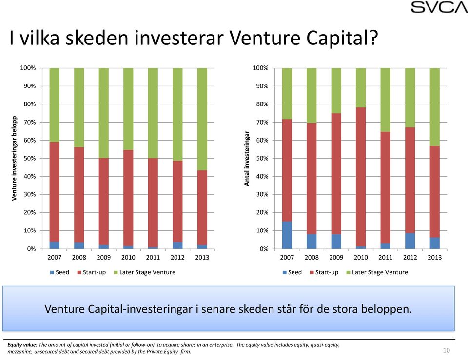 Venture Capital-investeringar i senare skeden står för de stora beloppen.