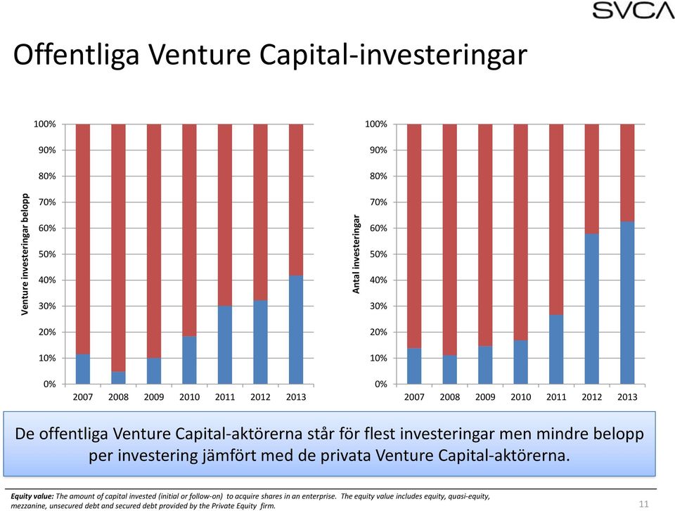 investering jämfört med de privata Venture Capital-aktörerna.