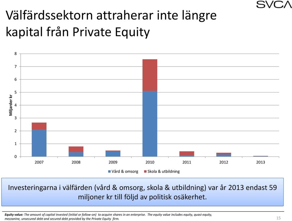 politisk osäkerhet. Equity value: The amount of capital invested (initial or follow-on) to acquire shares in an enterprise.