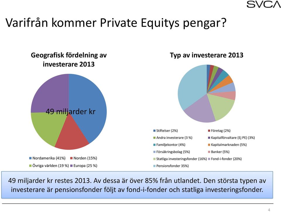 Kapitalförvaltare (Ej PE) (3%) Familjekontor (4%) Kapitalmarknaden (5%) Nordamerika (41%) Norden (15%) Övriga världen (19 %) Europa (25 %)