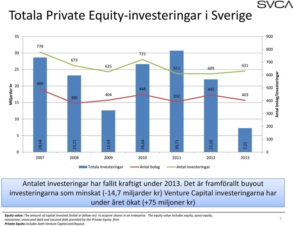 Det är framförallt buyout investeringarna som minskat (-14,7 miljarder kr) Venture Capital investeringarna har under året ökat (+75 miljoner kr) Equity value: The amount of capital