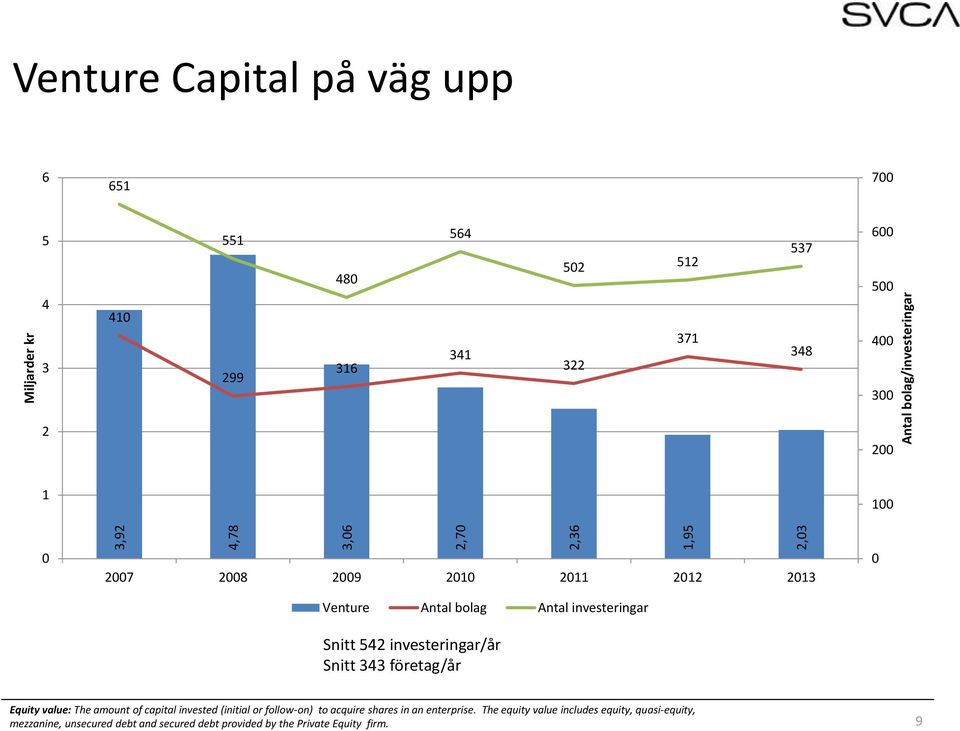 Snitt 343 företag/år Equity value: The amount of capital invested (initial or follow-on) to acquire shares in an enterprise.