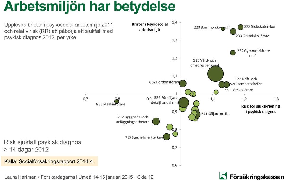 yrke. Risk sjukfall psykisk diagnos > 14 dagar 2012 Källa: