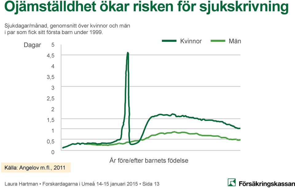 Dagar 5 4,5 4 3,5 3 2,5 2 1,5 1 0,5 Kvinnor Män Källa: Angelov m.fl.