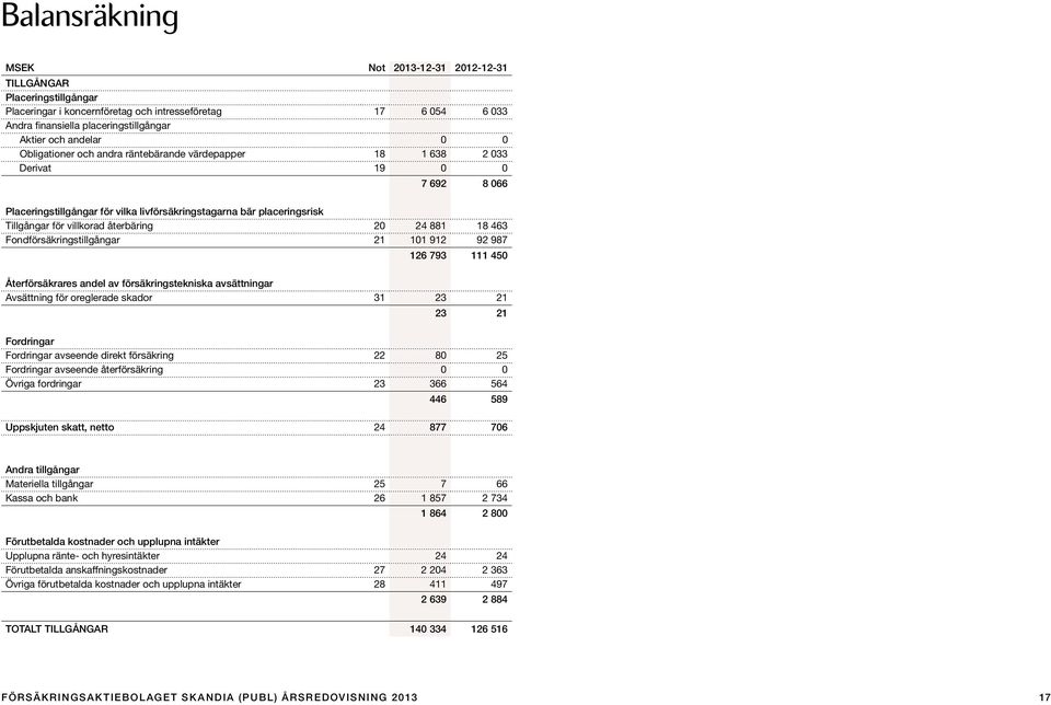 återbäring 20 24 881 18 463 Fondförsäkringstillgångar 21 101 912 92 987 126 793 111 450 Återförsäkrares andel av försäkringstekniska avsättningar Avsättning för oreglerade skador 31 23 21 23 21