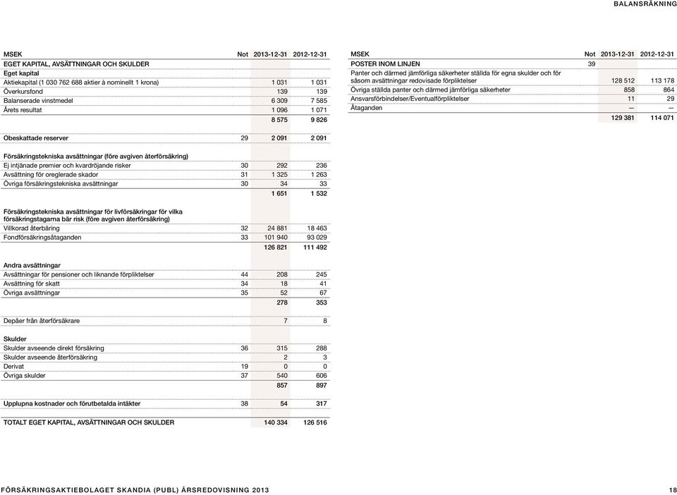 avsättningar redovisade förpliktelser 128 512 113 178 Övriga ställda panter och därmed jämförliga säkerheter 858 864 Ansvarsförbindelser/Eventualförpliktelser 11 29 Åtaganden 129 381 114 071