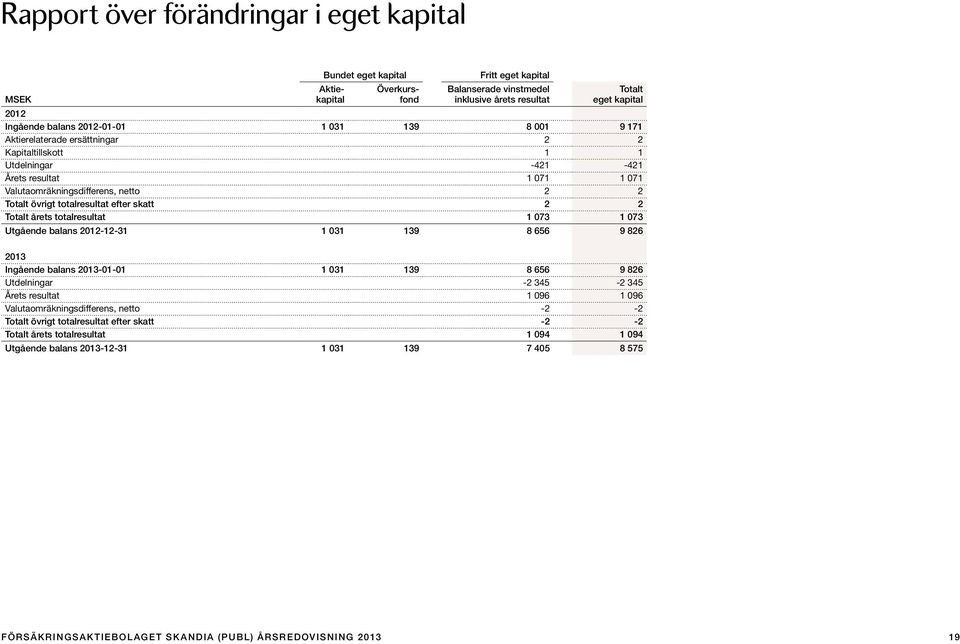 totalresultat efter skatt 2 2 Totalt årets totalresultat 1 073 1 073 Utgående balans 2012-12-31 1 031 139 8 656 9 826 2013 Ingående balans 2013-01-01 1 031 139 8 656 9 826 Utdelningar -2 345-2