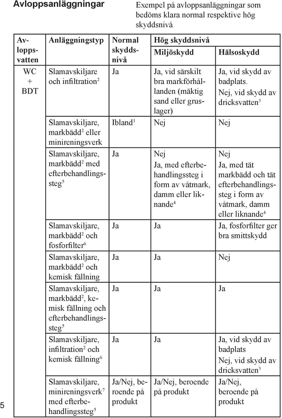 fällning 6 minireningsverk 7 med efterbehandlingssteg Normal skyddsnivå Ja Hög skyddsnivå Miljöskydd Ja, vid särskilt bra markförhållanden (mäktig sand eller gruslager) Ibland 1 Nej Nej Ja Nej Ja,