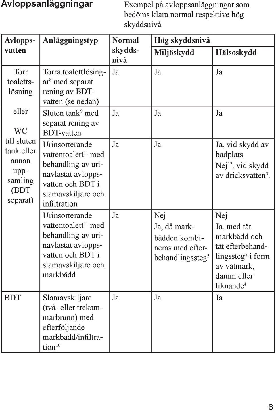 avloppsvatten och BDT i slamavskiljare och infiltration Urinsorterande vattentoalett 11 med behandling av urinavlastat avloppsvatten och BDT i slamavskiljare och markbädd Slamavskiljare (två- eller