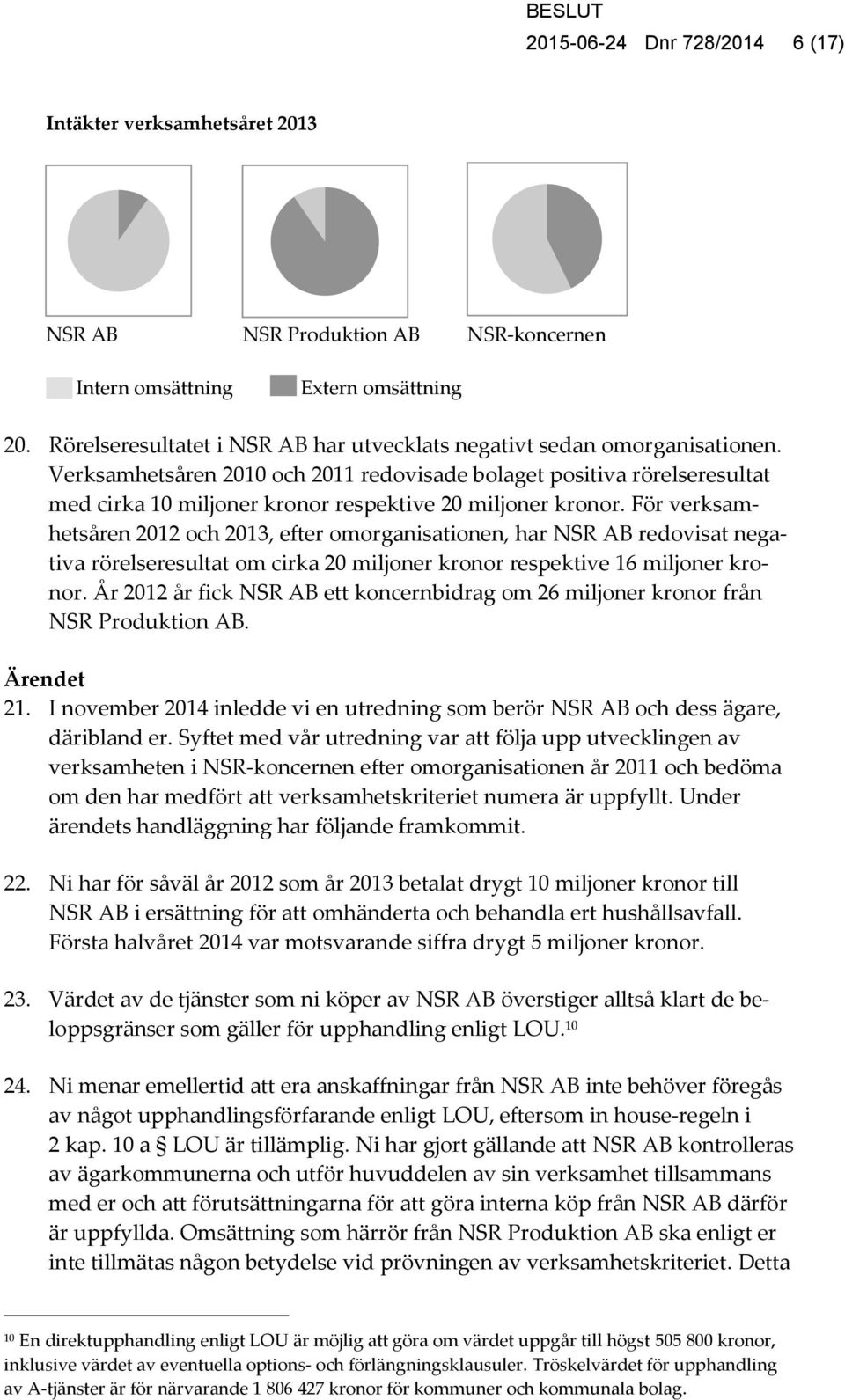 Verksamhetsåren 2010 och 2011 redovisade bolaget positiva rörelseresultat med cirka 10 miljoner kronor respektive 20 miljoner kronor.