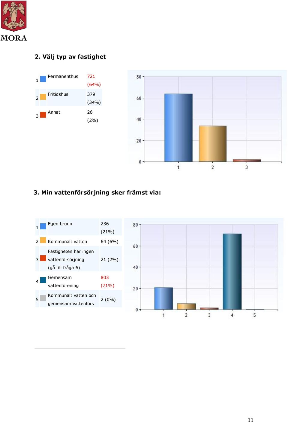 (6%) Fastigheten har ingen 4 5 vattenförsörjning (gå till fråga 6) Gemensam