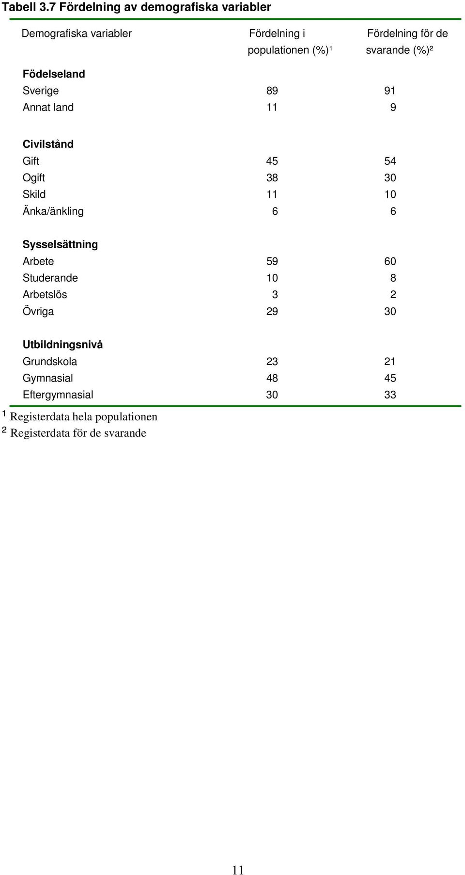 svarande (%)² Födelseland Sverige 89 91 Annat land 11 9 Civilstånd Gift 45 54 Ogift 38 30 Skild 11 10