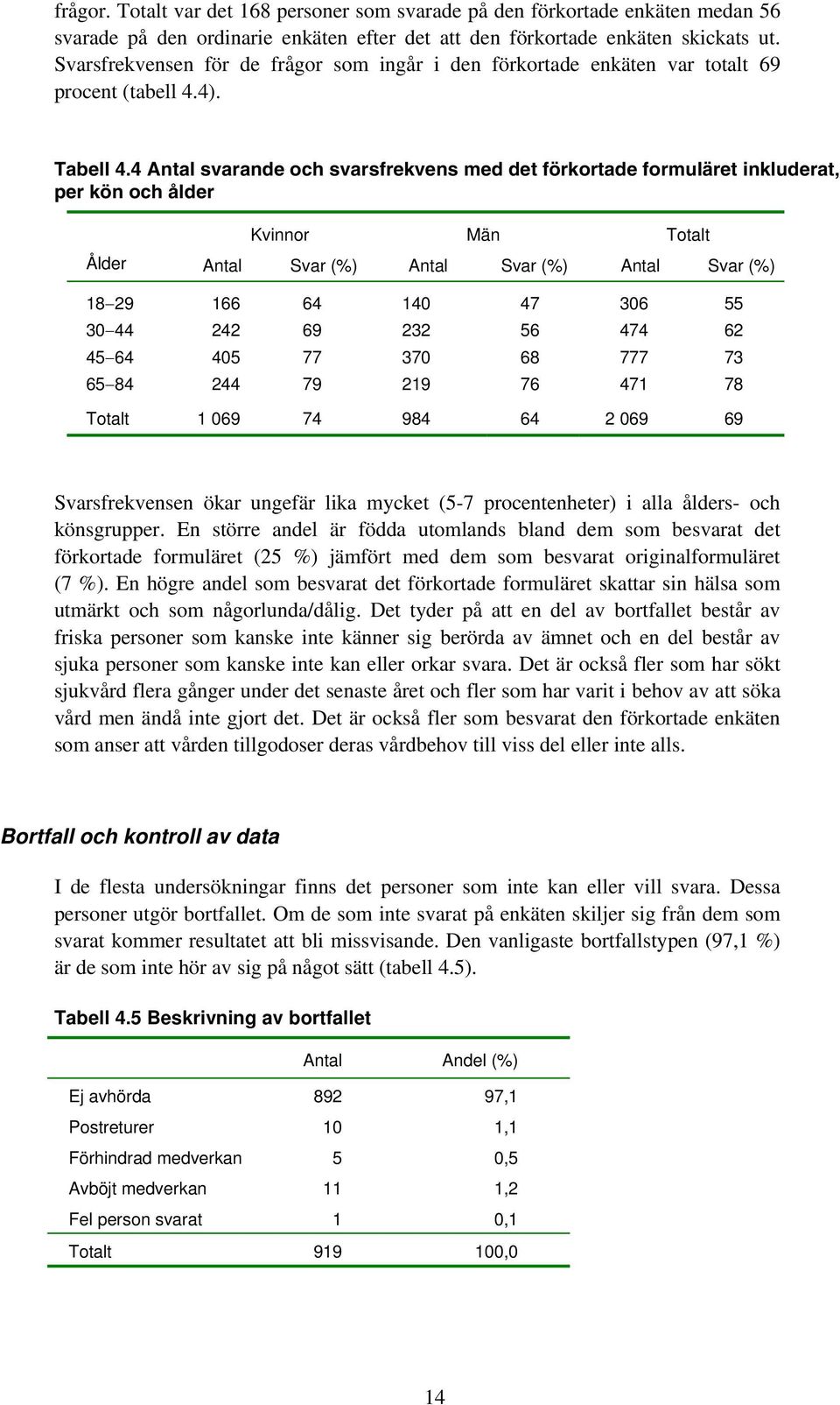 4 Antal svarande och svarsfrekvens med det förkortade formuläret inkluderat, per kön och ålder Kvinnor Män Totalt Ålder Antal Svar (%) Antal Svar (%) Antal Svar (%) 18 29 166 64 140 47 306 55 30 44