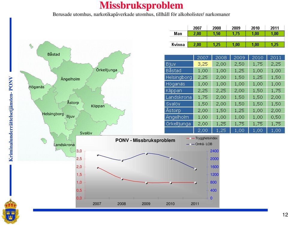 PONV - Missbruksproblem Trygghetsindex Omhä- LOB 2400 2000