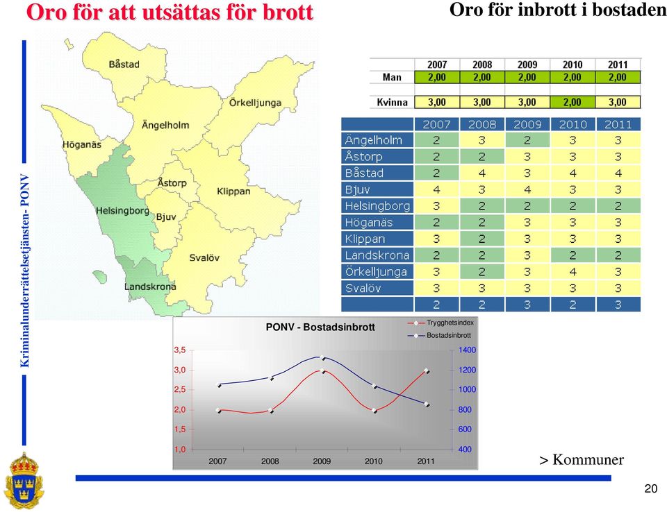 Trygghetsindex Bostadsinbrott 1400 1200 2,5 1000 2,0