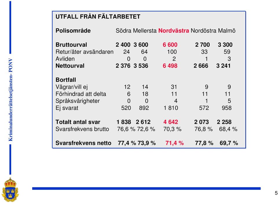 31 9 9 Förhindrad att delta 6 18 11 11 11 Språksvårigheter 0 0 4 1 5 Ej svarat 520 892 1 810 572 958 Totalt antal svar 1 838 2