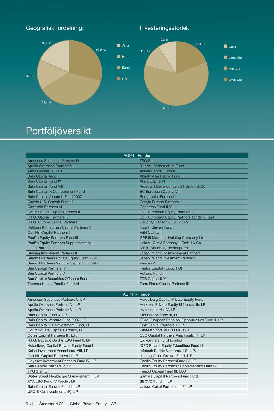 Growth Fund III Catterton Partners VI Court Square Capital Partners II H.I.G. Capital Partners IV H.I.G. Europe Capital Partners Hellman & Friedman Capital Partners VI Oak Hill Capital Partners II