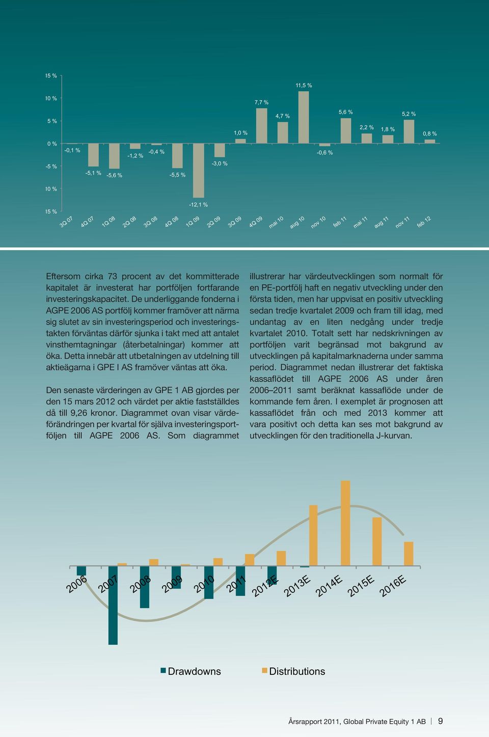 De underliggande fonderna i AGPE 2006 AS portfölj kommer framöver att närma sig slutet av sin investeringsperiod och investeringstakten förväntas därför sjunka i takt med att antalet