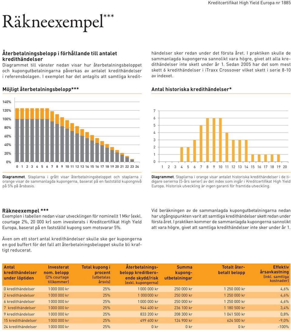 I exemplet har det antagits att samtliga kredit- Möjligt återbetalningsbelopp*** händelser sker redan under det första året.