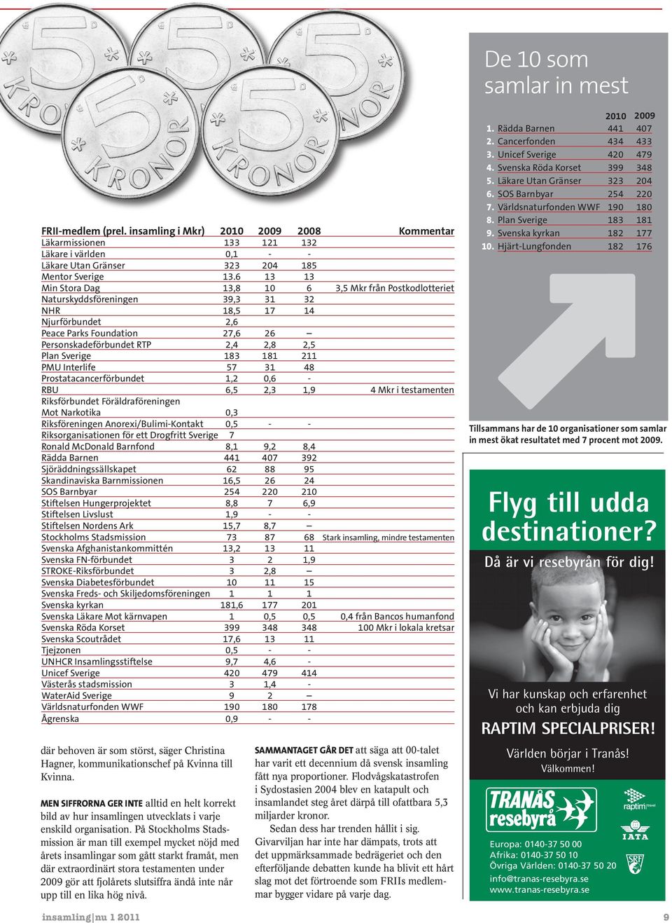 Sverige 183 181 211 PMU Interife 57 31 48 Prostatacancerförbundet 1,2 0,6 - RBU 6,5 2,3 1,9 4 Mkr i testamenten Riksförbundet Förädraföreningen Mot Narkotika 0,3 Riksföreningen Anorexi/Buimi-Kontakt