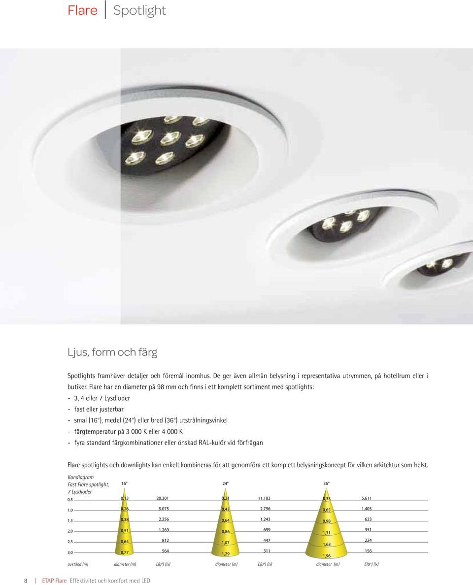 färgtemperatur på 3 000 K eller 4 000 K - fyra standard färgkombinationer eller önskad RAL-kulör vid förfrågan Flare spotlights och downlights kan enkelt kombineras för att genomföra ett komplett