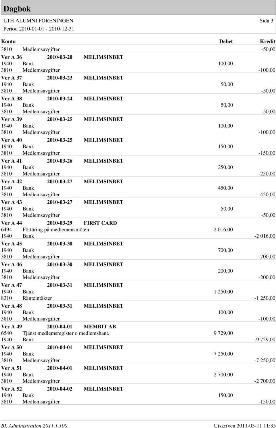 FIRST CARD 6494 Förtäring på medlemensmöten 2 016,00 1940 Bank -2 016,00 Ver A 45 2010-03-30 MELIMSINBET 1940 Bank 700,00 3810 Medlemsavgifter -700,00 Ver A 46 2010-03-30 MELIMSINBET 1940 Bank 200,00