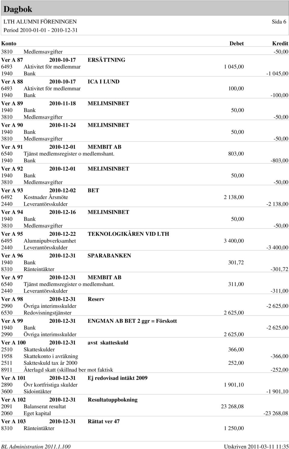803,00 1940 Bank -803,00 Ver A 92 2010-12-01 MELIMSINBET Ver A 93 2010-12-02 BET 6492 Kostnader Årsmöte 2 138,00 2440 Leverantörsskulder -2 138,00 Ver A 94 2010-12-16 MELIMSINBET Ver A 95 2010-12-22