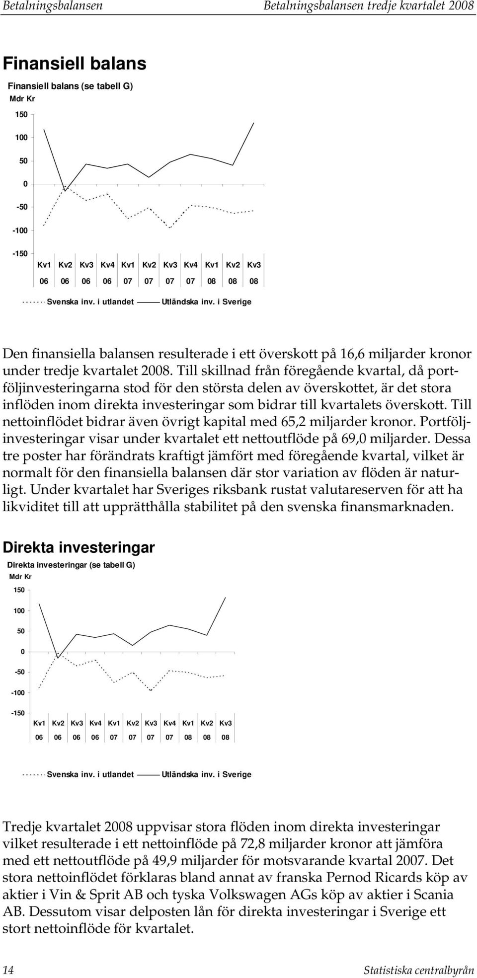 Till skillnad från föregående kvaral, då porföljinveseringarna sod för den sörsa delen av överskoe, är de sora inflöden inom direka inveseringar som bidrar ill kvarales översko.