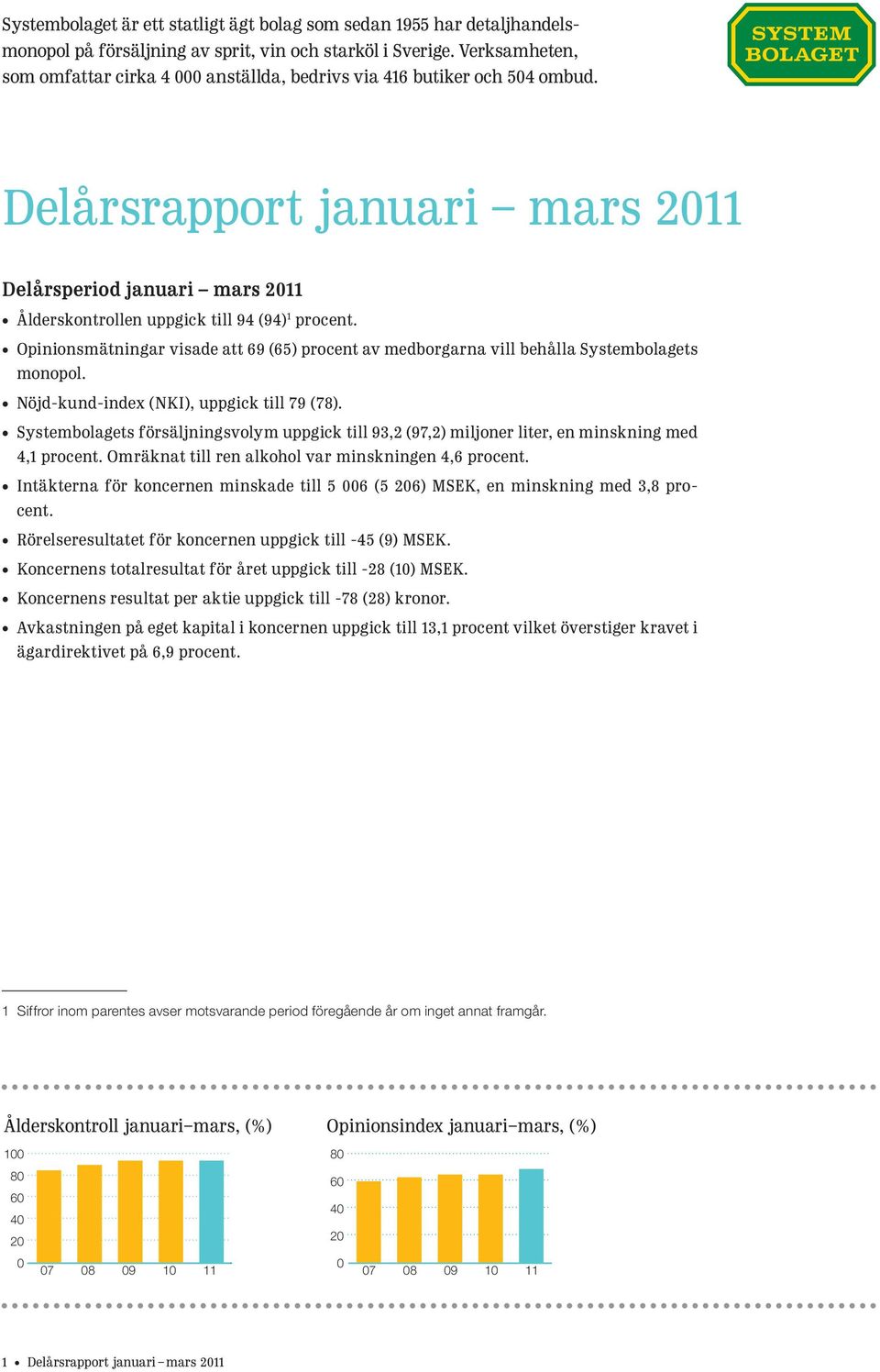 Opinionsmätningar visade att 69 (65) procent av medborgarna vill behålla Systembolagets monopol. Nöjd-kund-index (NKI), uppgick till 79 (78).