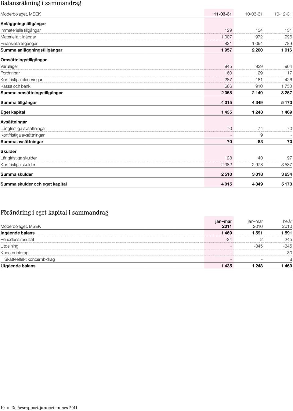 omsättningstillgångar 2 058 2 149 3 257 Summa tillgångar 4 015 4 349 5 173 Eget kapital 1 435 1 248 1 469 Avsättningar Långfristiga avsättningar 70 74 70 Kortfristiga avsättningar - 9 - Summa