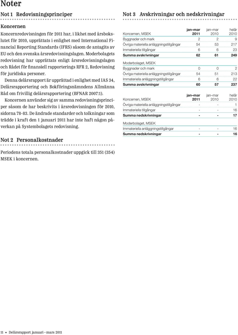 Moderbolagets redovisning har upprättats enligt årsredovisningslagen och Rådet för finansiell rapporterings RFR 2, Redovisning för juridiska personer.