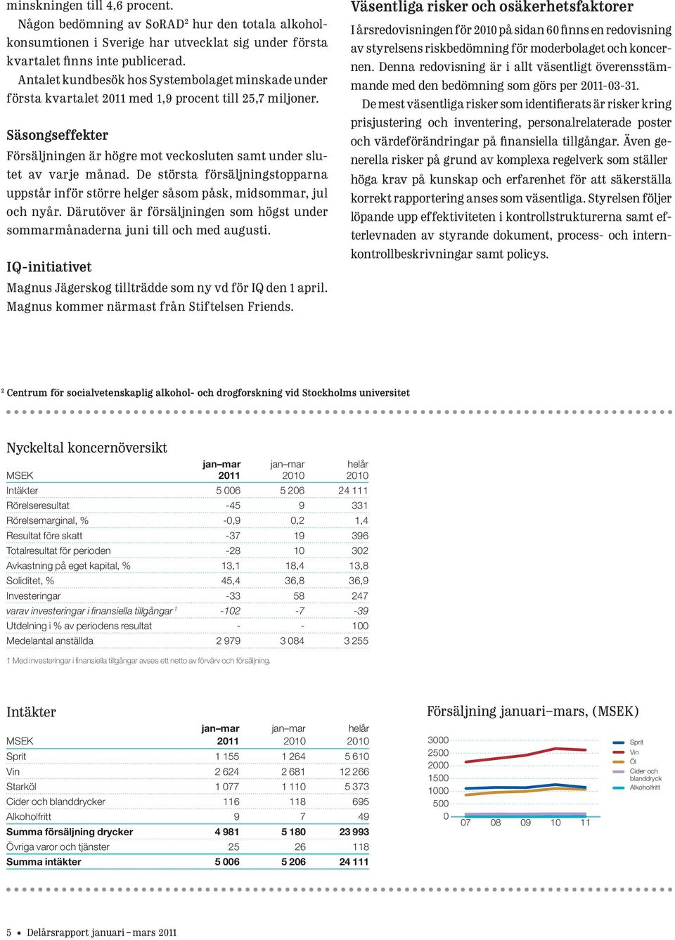 De största försäljningstopparna uppstår inför större helger såsom påsk, midsommar, jul och nyår. Därutöver är försäljningen som högst under sommarmånaderna juni till och med augusti.