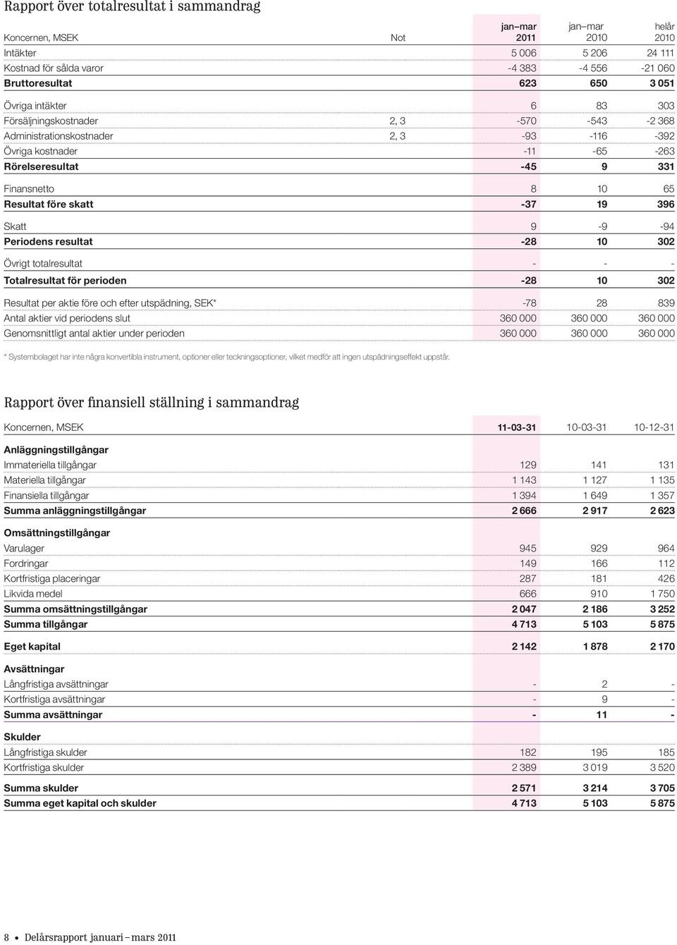 9-9 -94 Periodens resultat -28 10 302 Övrigt totalresultat - - - Totalresultat för perioden -28 10 302 Resultat per aktie före och efter utspädning, SEK* -78 28 839 Antal aktier vid periodens slut