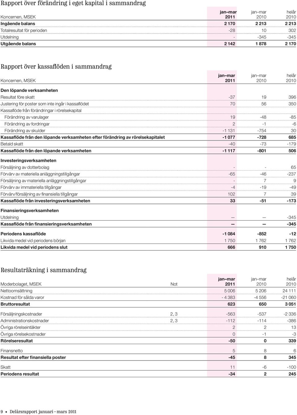 Kassaflöde från förändringar i rörelsekapital Förändring av varulager 19-48 -85 Förändring av fordringar 2-1 -6 Förändring av skulder -1 131-754 30 Kassaflöde från den löpande verksamheten efter