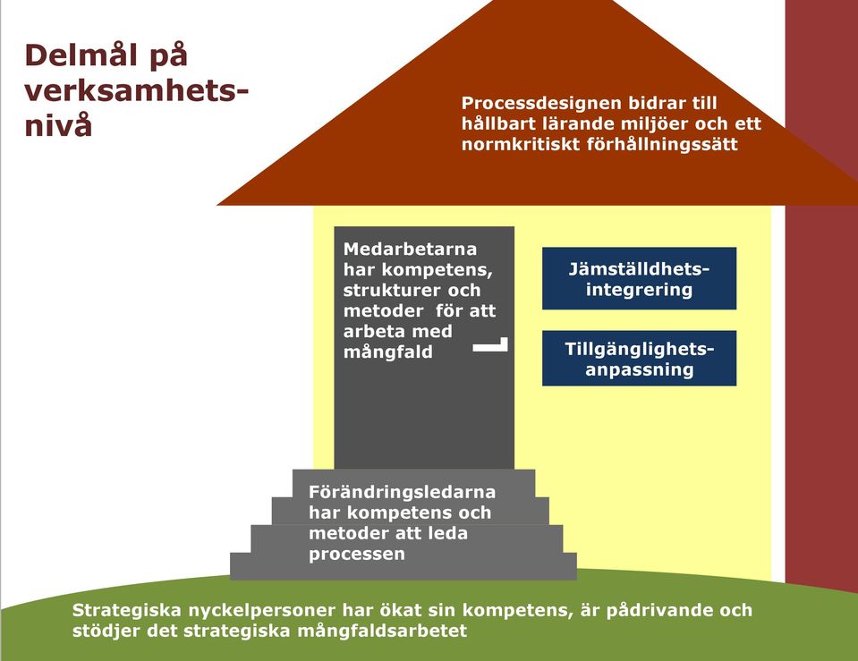 Jämställdhetsintegrering Tillgänglighetsanpassning Förändringsledarna har kompetens och metoder att leda