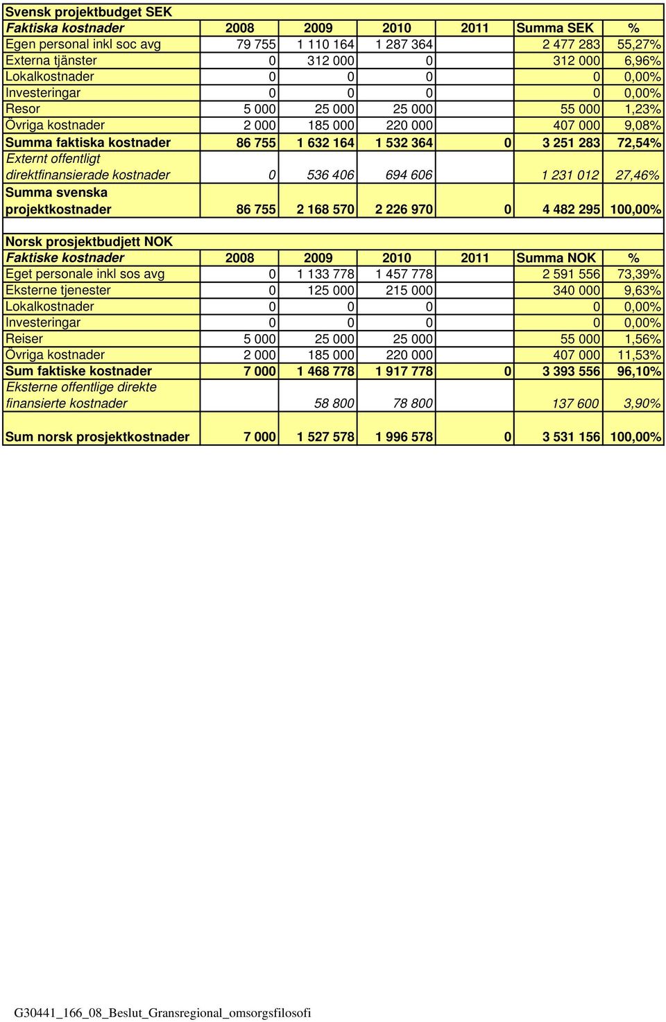 72,54% Externt offentligt direktfinansierade kostnader 0 536 406 694 606 1 231 012 27,46% Summa svenska projektkostnader 86 755 2 168 570 2 226 970 0 4 482 295 100,00% Norsk prosjektbudjett NOK