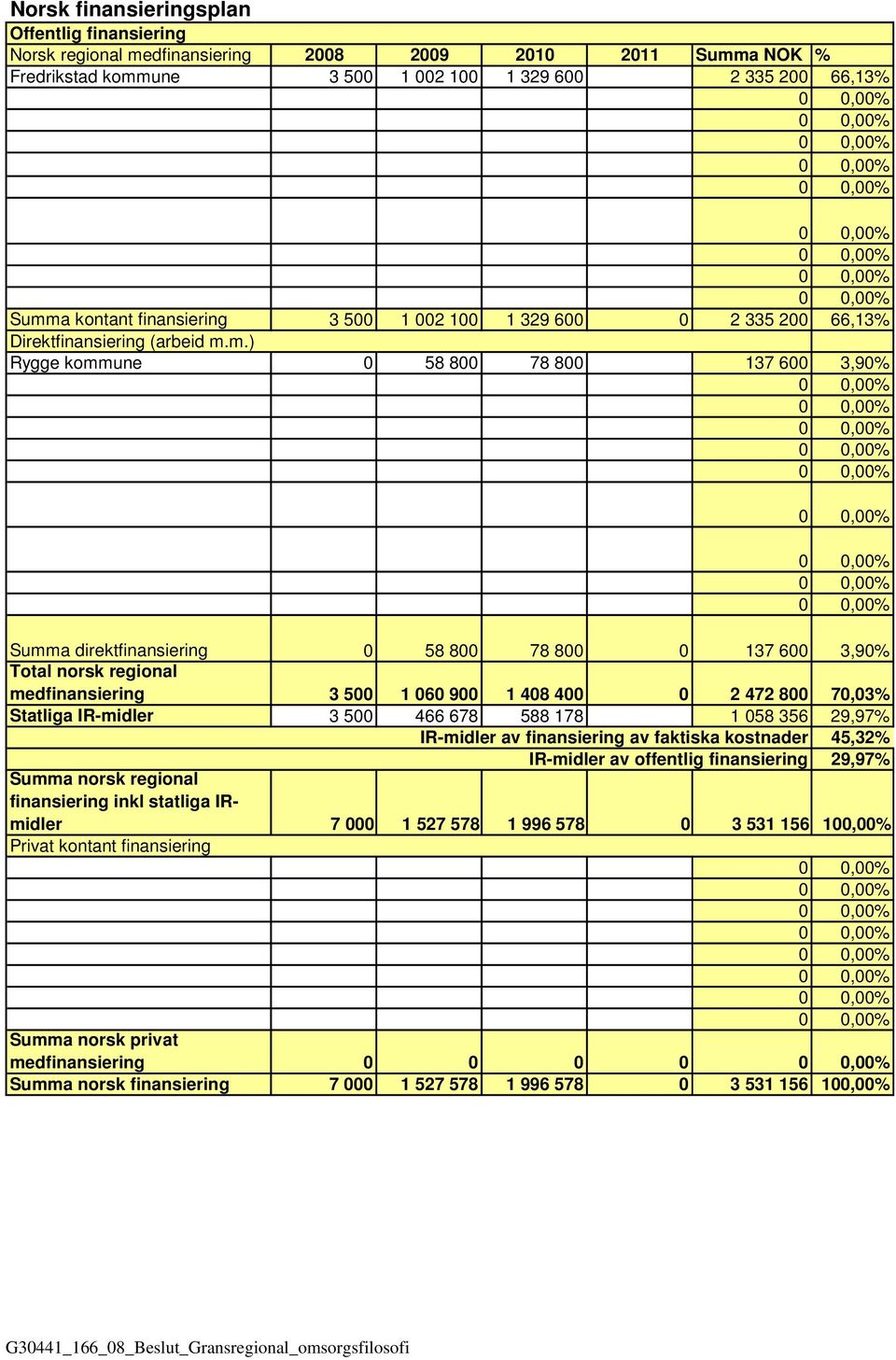 m.) Rygge kommune 0 58 800 78 800 137 600 3,90% Summa direktfinansiering 0 58 800 78 800 0 137 600 3,90% Total norsk regional medfinansiering 3 500 1 060 900 1 408 400 0 2 472 800 70,03% Statliga