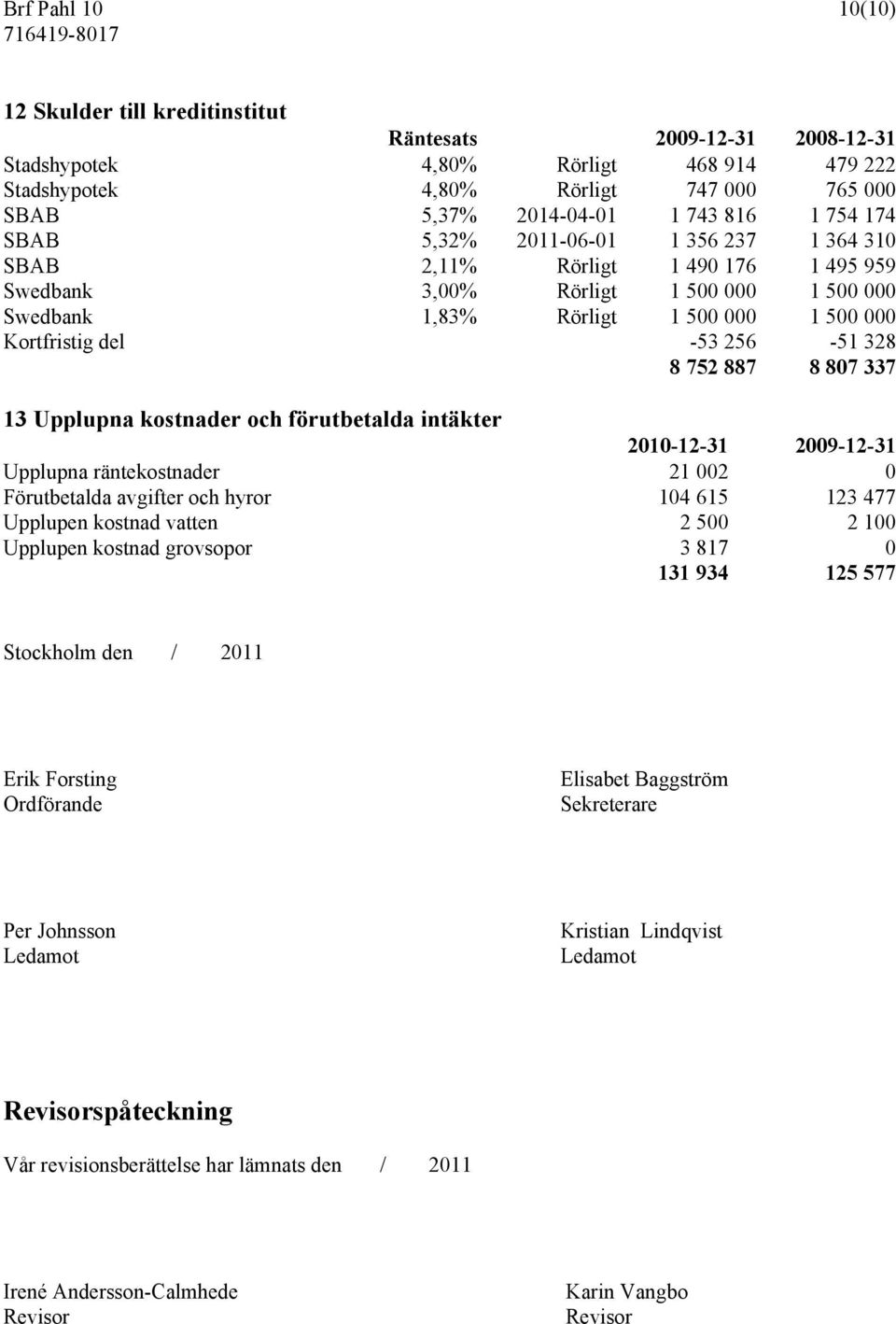 256-51 328 8 752 887 8 807 337 13 Upplupna kostnader och förutbetalda intäkter 2010-12-31 2009-12-31 Upplupna räntekostnader 21 002 0 Förutbetalda avgifter och hyror 104 615 123 477 Upplupen kostnad